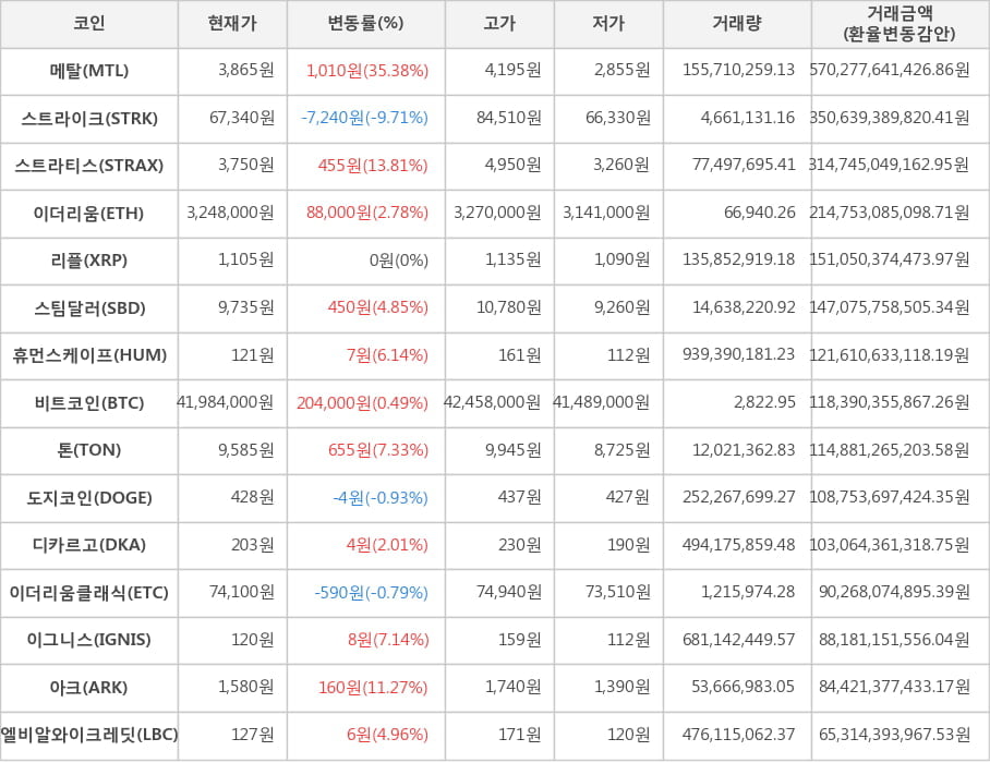 비트코인, 메탈, 스트라이크, 스트라티스, 이더리움, 리플, 스팀달러, 휴먼스케이프, 톤, 도지코인, 디카르고, 이더리움클래식, 이그니스, 아크, 엘비알와이크레딧