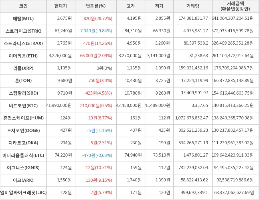 비트코인, 메탈, 스트라이크, 스트라티스, 이더리움, 리플, 톤, 스팀달러, 휴먼스케이프, 도지코인, 디카르고, 이더리움클래식, 이그니스, 아크, 엘비알와이크레딧