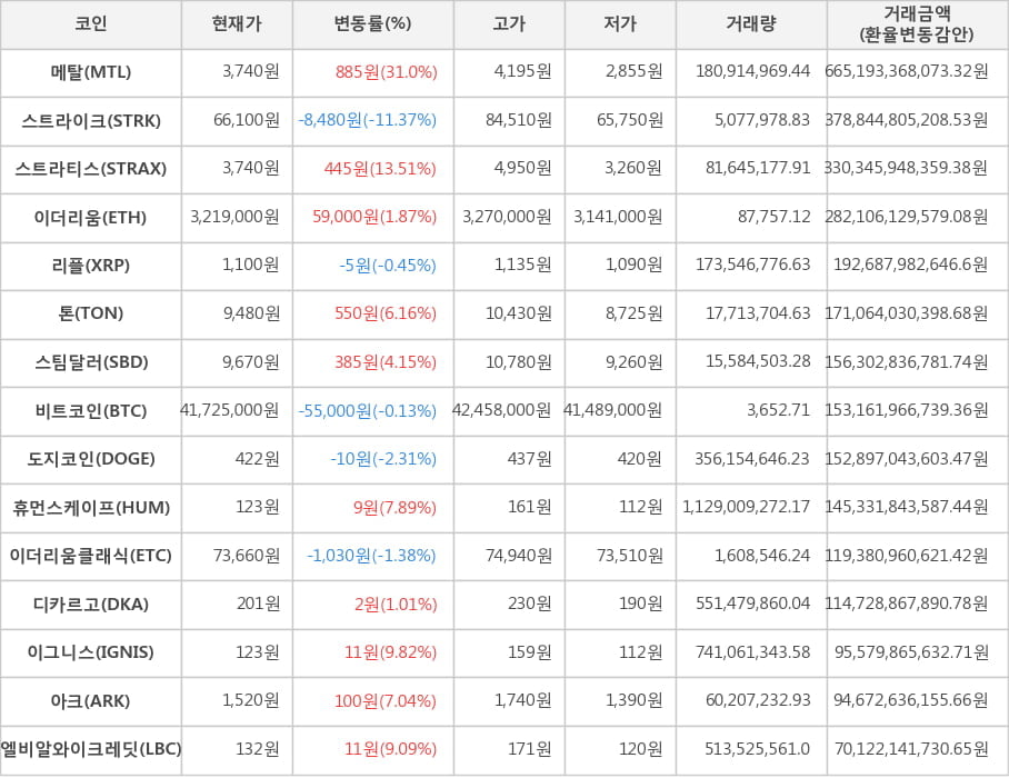 비트코인, 메탈, 스트라이크, 스트라티스, 이더리움, 리플, 톤, 스팀달러, 도지코인, 휴먼스케이프, 이더리움클래식, 디카르고, 이그니스, 아크, 엘비알와이크레딧