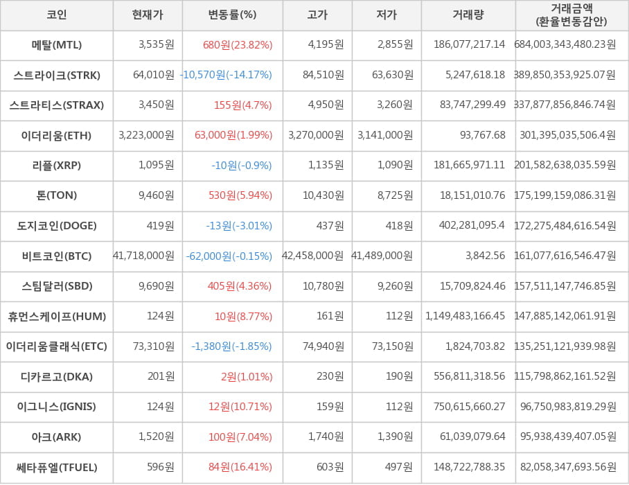 비트코인, 메탈, 스트라이크, 스트라티스, 이더리움, 리플, 톤, 도지코인, 스팀달러, 휴먼스케이프, 이더리움클래식, 디카르고, 이그니스, 아크, 쎄타퓨엘