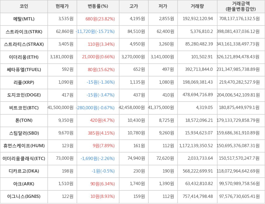 비트코인, 메탈, 스트라이크, 스트라티스, 이더리움, 쎄타퓨엘, 리플, 도지코인, 톤, 스팀달러, 휴먼스케이프, 이더리움클래식, 디카르고, 아크, 이그니스