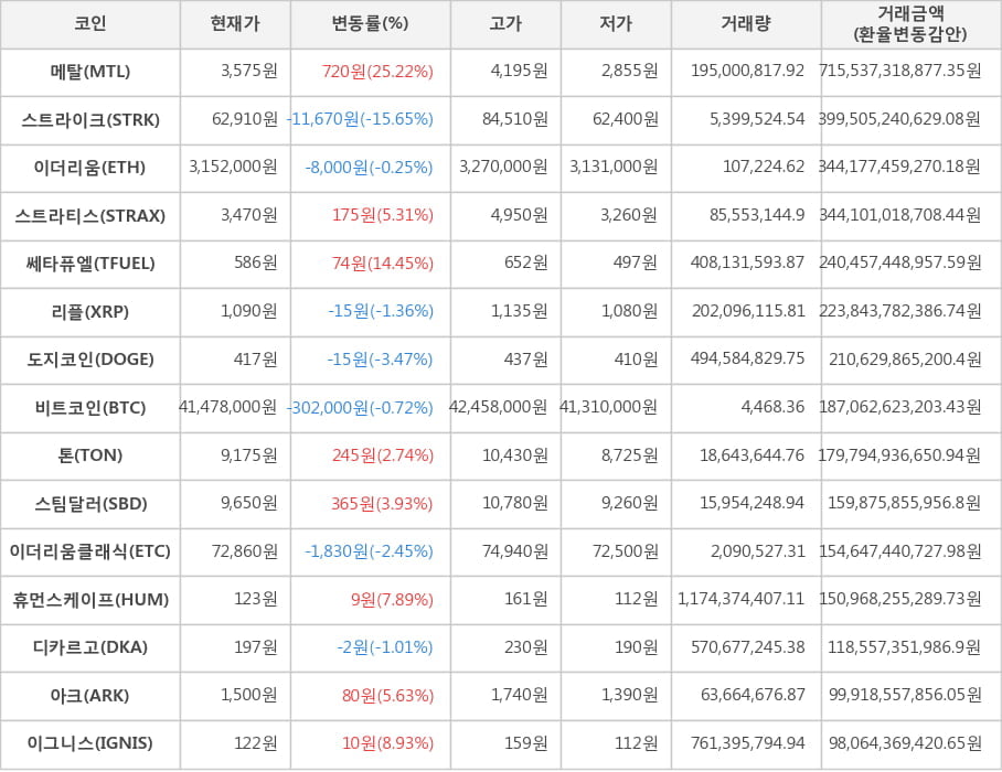 비트코인, 메탈, 스트라이크, 이더리움, 스트라티스, 쎄타퓨엘, 리플, 도지코인, 톤, 스팀달러, 이더리움클래식, 휴먼스케이프, 디카르고, 아크, 이그니스