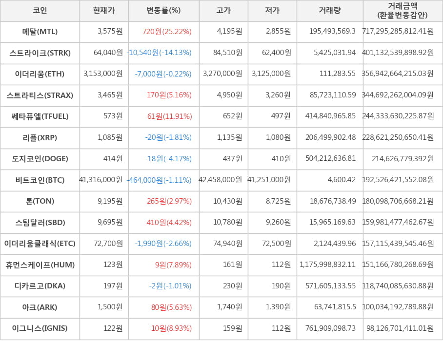 비트코인, 메탈, 스트라이크, 이더리움, 스트라티스, 쎄타퓨엘, 리플, 도지코인, 톤, 스팀달러, 이더리움클래식, 휴먼스케이프, 디카르고, 아크, 이그니스