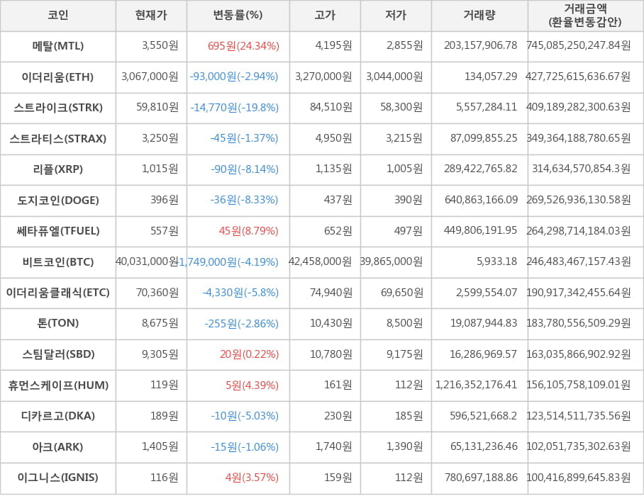 비트코인, 메탈, 이더리움, 스트라이크, 스트라티스, 리플, 도지코인, 쎄타퓨엘, 이더리움클래식, 톤, 스팀달러, 휴먼스케이프, 디카르고, 아크, 이그니스