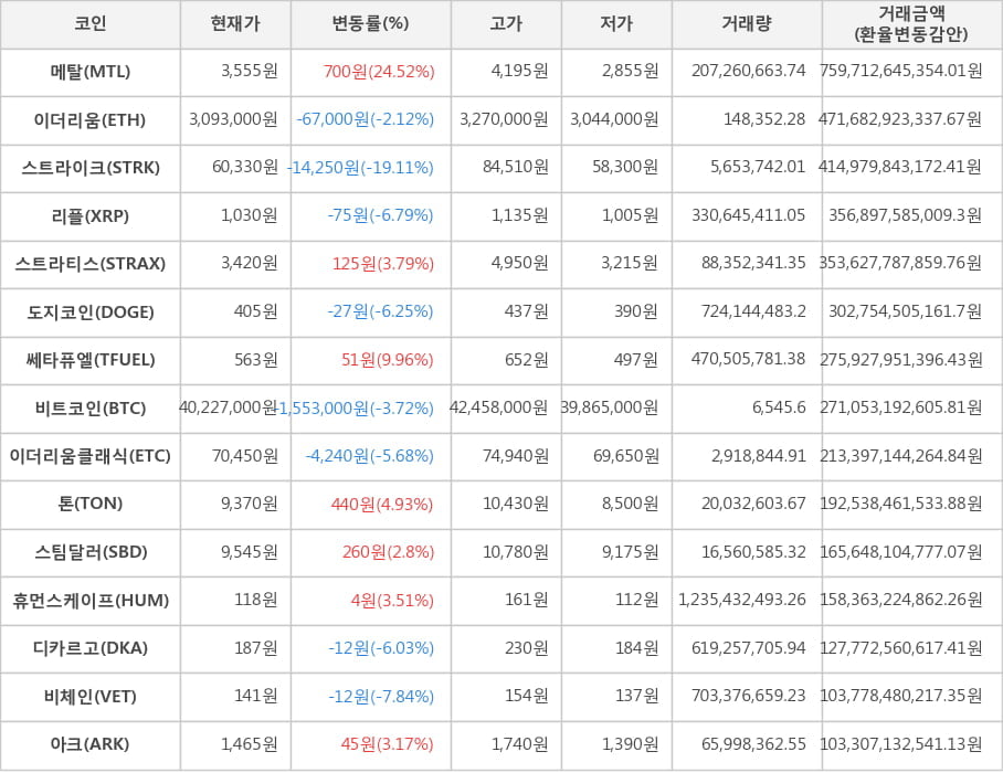 비트코인, 메탈, 이더리움, 스트라이크, 리플, 스트라티스, 도지코인, 쎄타퓨엘, 이더리움클래식, 톤, 스팀달러, 휴먼스케이프, 디카르고, 비체인, 아크