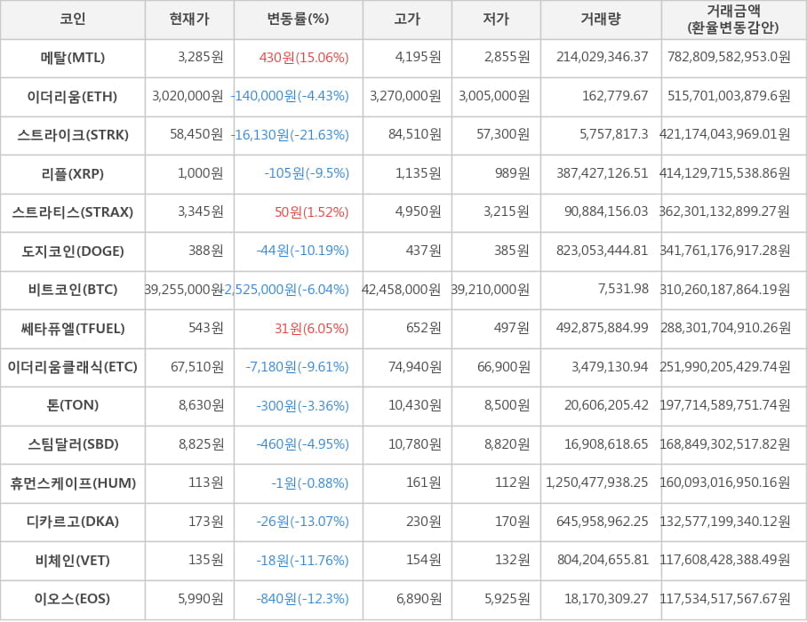 비트코인, 메탈, 이더리움, 스트라이크, 리플, 스트라티스, 도지코인, 쎄타퓨엘, 이더리움클래식, 톤, 스팀달러, 휴먼스케이프, 디카르고, 비체인, 이오스