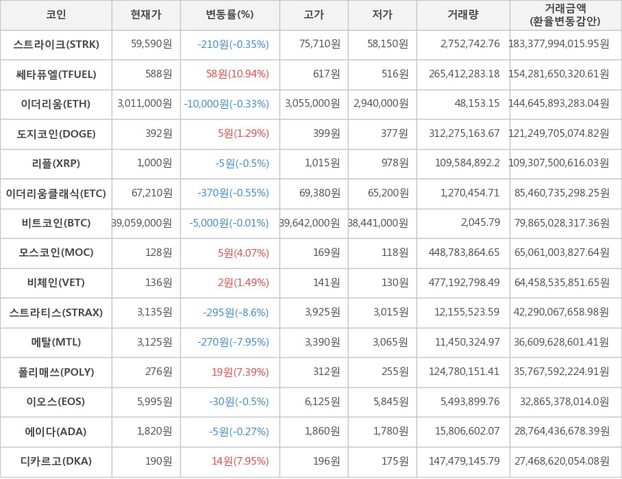 비트코인, 스트라이크, 쎄타퓨엘, 이더리움, 도지코인, 리플, 이더리움클래식, 모스코인, 비체인, 스트라티스, 메탈, 폴리매쓰, 이오스, 에이다, 디카르고