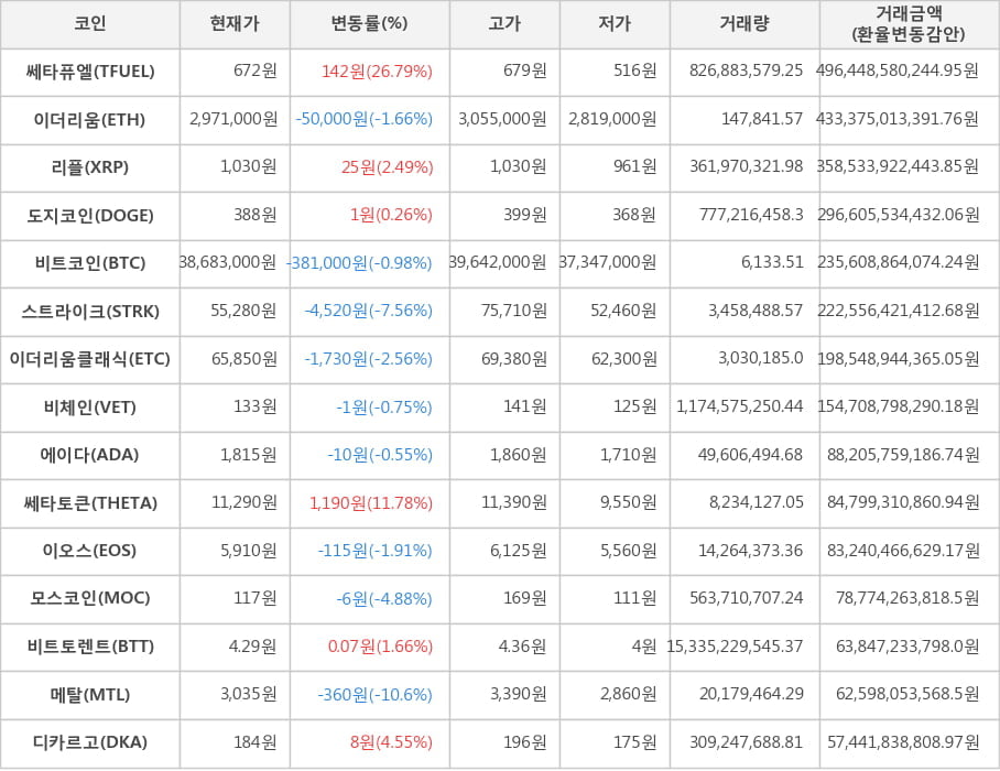 비트코인, 쎄타퓨엘, 이더리움, 리플, 도지코인, 스트라이크, 이더리움클래식, 비체인, 에이다, 쎄타토큰, 이오스, 모스코인, 비트토렌트, 메탈, 디카르고