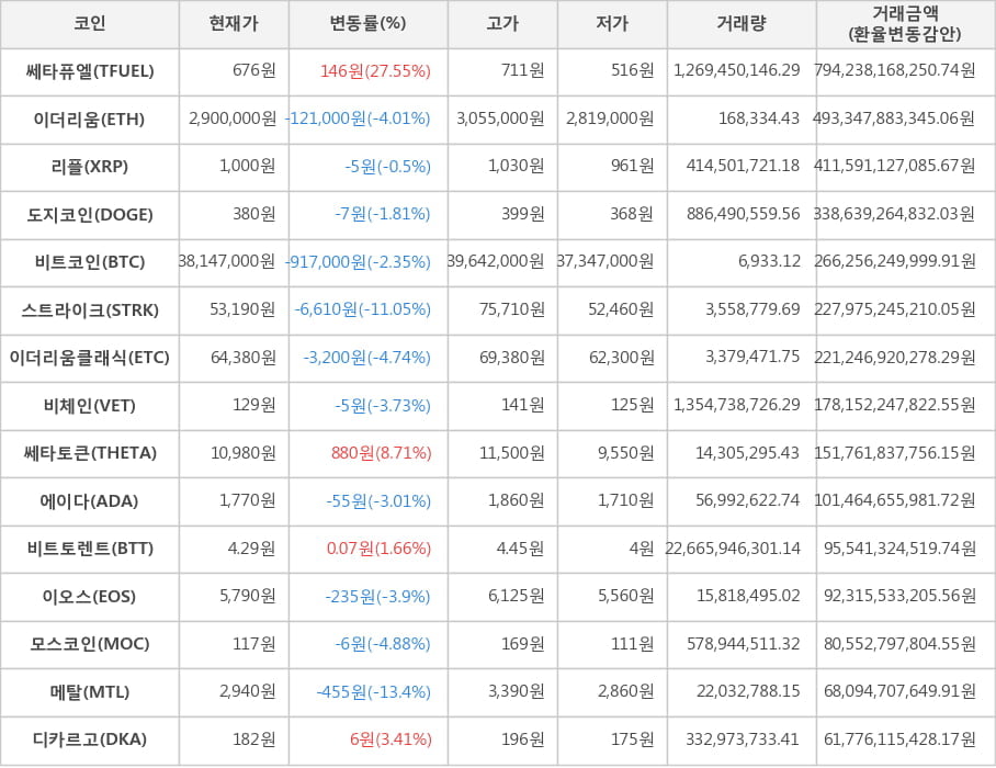 비트코인, 쎄타퓨엘, 이더리움, 리플, 도지코인, 스트라이크, 이더리움클래식, 비체인, 쎄타토큰, 에이다, 비트토렌트, 이오스, 모스코인, 메탈, 디카르고