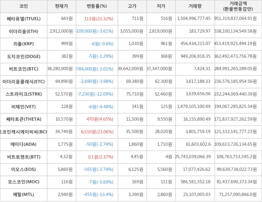 비트코인, 쎄타퓨엘, 이더리움, 리플, 도지코인, 이더리움클래식, 스트라이크, 비체인, 쎄타토큰, 비트코인캐시에이비씨, 에이다, 비트토렌트, 이오스, 모스코인, 메탈