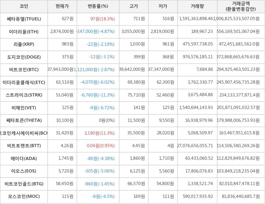 비트코인, 쎄타퓨엘, 이더리움, 리플, 도지코인, 이더리움클래식, 스트라이크, 비체인, 쎄타토큰, 비트코인캐시에이비씨, 비트토렌트, 에이다, 이오스, 비트코인골드, 모스코인