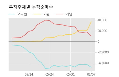 '한국공항' 52주 신고가 경신, 단기·중기 이평선 정배열로 상승세