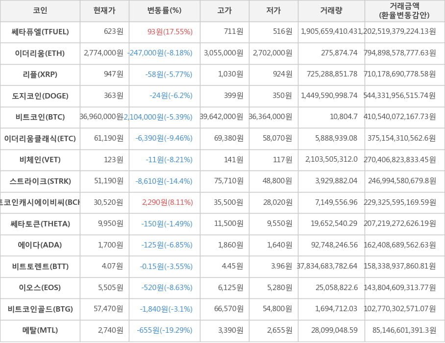 비트코인, 쎄타퓨엘, 이더리움, 리플, 도지코인, 이더리움클래식, 비체인, 스트라이크, 비트코인캐시에이비씨, 쎄타토큰, 에이다, 비트토렌트, 이오스, 비트코인골드, 메탈