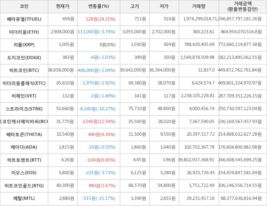 비트코인, 쎄타퓨엘, 이더리움, 리플, 도지코인, 이더리움클래식, 비체인, 스트라이크, 비트코인캐시에이비씨, 쎄타토큰, 에이다, 비트토렌트, 이오스, 비트코인골드, 메탈