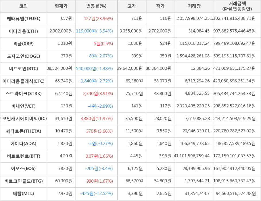 비트코인, 쎄타퓨엘, 이더리움, 리플, 도지코인, 이더리움클래식, 스트라이크, 비체인, 비트코인캐시에이비씨, 쎄타토큰, 에이다, 비트토렌트, 이오스, 비트코인골드, 메탈