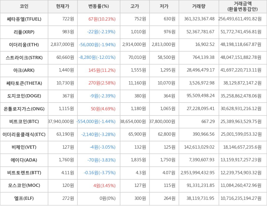 비트코인, 쎄타퓨엘, 리플, 이더리움, 스트라이크, 아크, 쎄타토큰, 도지코인, 온톨로지가스, 이더리움클래식, 비체인, 에이다, 비트토렌트, 모스코인, 엘프