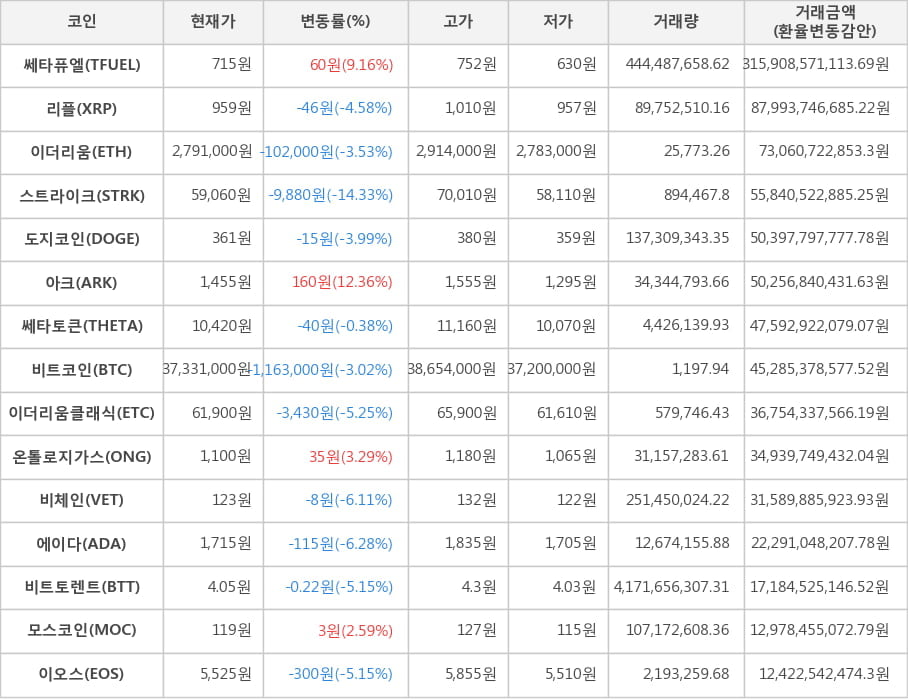 비트코인, 쎄타퓨엘, 리플, 이더리움, 스트라이크, 도지코인, 아크, 쎄타토큰, 이더리움클래식, 온톨로지가스, 비체인, 에이다, 비트토렌트, 모스코인, 이오스