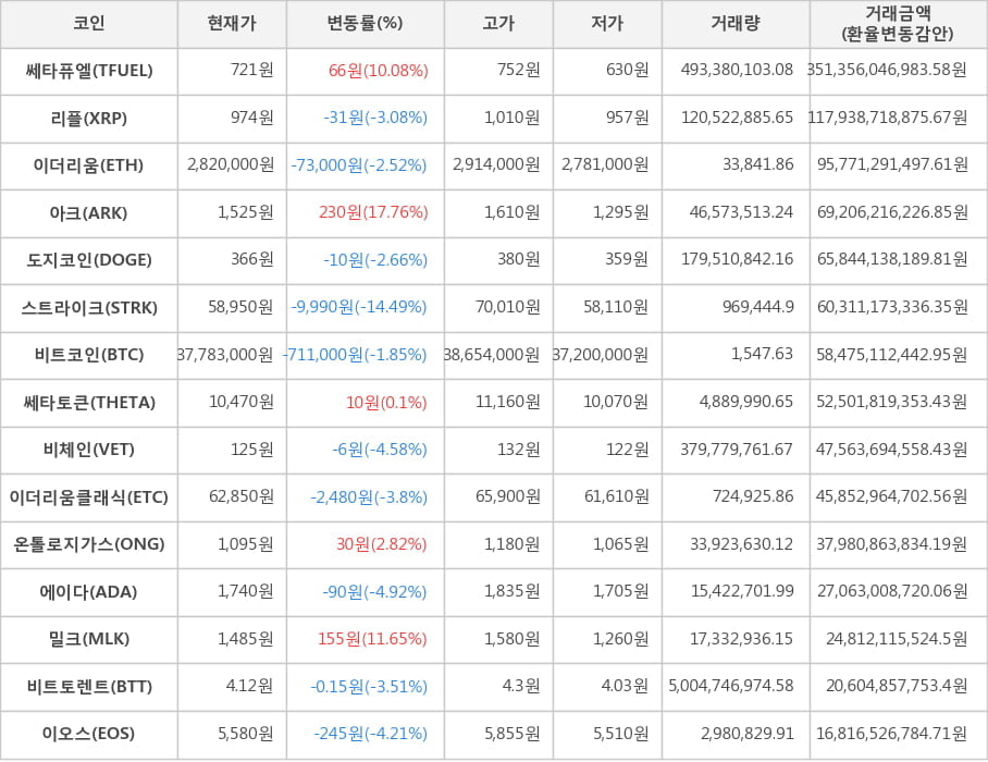 비트코인, 쎄타퓨엘, 리플, 이더리움, 아크, 도지코인, 스트라이크, 쎄타토큰, 비체인, 이더리움클래식, 온톨로지가스, 에이다, 밀크, 비트토렌트, 이오스