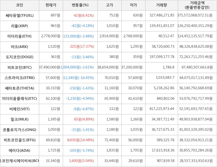 비트코인, 쎄타퓨엘, 리플, 이더리움, 아크, 도지코인, 스트라이크, 쎄타토큰, 이더리움클래식, 비체인, 밀크, 온톨로지가스, 비트코인골드, 에이다, 비트코인캐시에이비씨