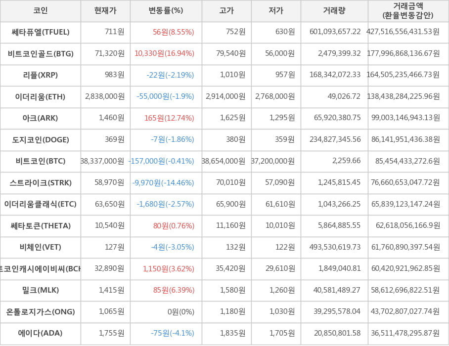 비트코인, 쎄타퓨엘, 비트코인골드, 리플, 이더리움, 아크, 도지코인, 스트라이크, 이더리움클래식, 쎄타토큰, 비체인, 비트코인캐시에이비씨, 밀크, 온톨로지가스, 에이다