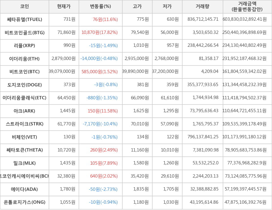 비트코인, 쎄타퓨엘, 비트코인골드, 리플, 이더리움, 도지코인, 이더리움클래식, 아크, 스트라이크, 비체인, 쎄타토큰, 밀크, 비트코인캐시에이비씨, 에이다, 온톨로지가스