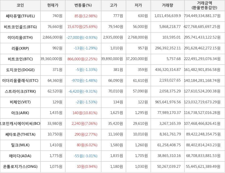 비트코인, 쎄타퓨엘, 비트코인골드, 이더리움, 리플, 도지코인, 이더리움클래식, 스트라이크, 비체인, 아크, 비트코인캐시에이비씨, 쎄타토큰, 밀크, 에이다, 온톨로지가스