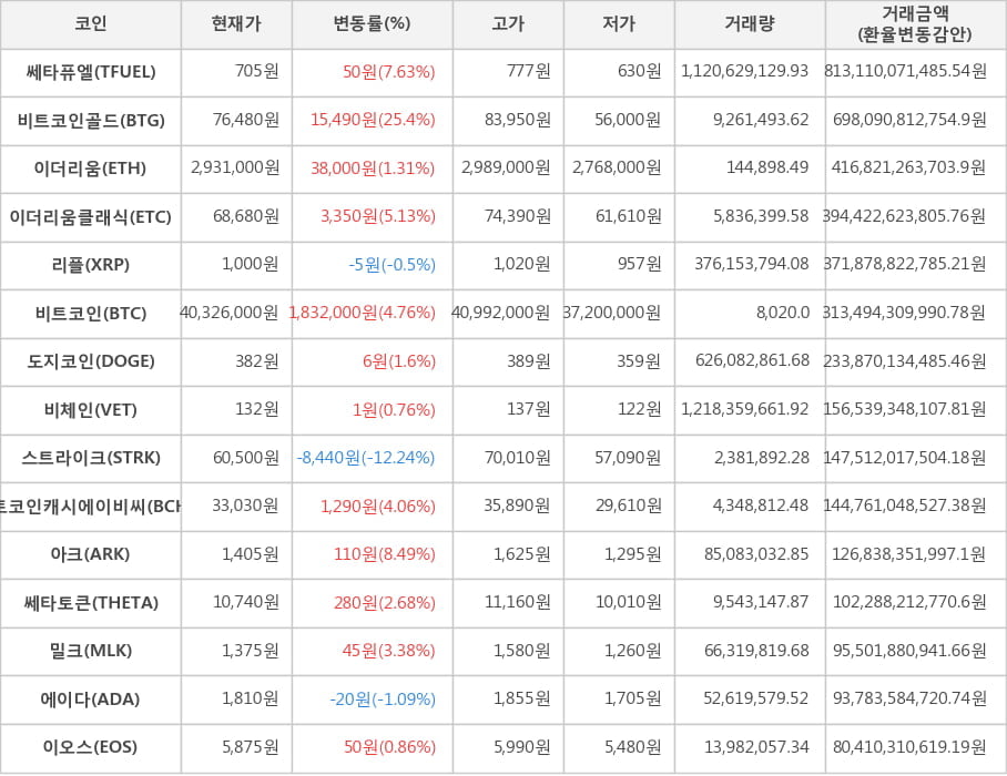 비트코인, 쎄타퓨엘, 비트코인골드, 이더리움, 이더리움클래식, 리플, 도지코인, 비체인, 스트라이크, 비트코인캐시에이비씨, 아크, 쎄타토큰, 밀크, 에이다, 이오스