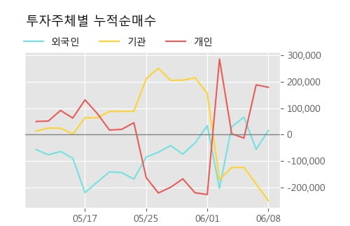 '티웨이홀딩스' 52주 신고가 경신, 단기·중기 이평선 정배열로 상승세