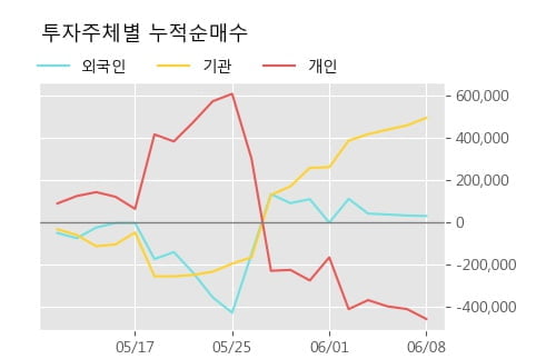 '서부T&D' 52주 신고가 경신, 단기·중기 이평선 정배열로 상승세