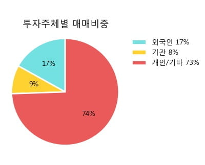 '서부T&D' 52주 신고가 경신, 단기·중기 이평선 정배열로 상승세