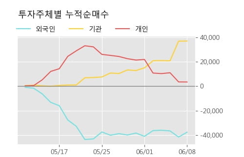 '한국공항' 52주 신고가 경신, 단기·중기 이평선 정배열로 상승세