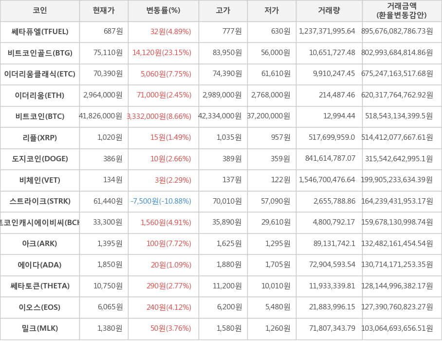 비트코인, 쎄타퓨엘, 비트코인골드, 이더리움클래식, 이더리움, 리플, 도지코인, 비체인, 스트라이크, 비트코인캐시에이비씨, 아크, 에이다, 쎄타토큰, 이오스, 밀크