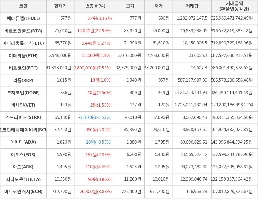 비트코인, 쎄타퓨엘, 비트코인골드, 이더리움클래식, 이더리움, 리플, 도지코인, 비체인, 스트라이크, 비트코인캐시에이비씨, 에이다, 이오스, 아크, 쎄타토큰, 비트코인캐시