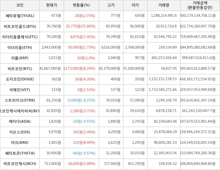 비트코인, 쎄타퓨엘, 비트코인골드, 이더리움클래식, 이더리움, 리플, 도지코인, 비체인, 스트라이크, 비트코인캐시에이비씨, 에이다, 이오스, 아크, 쎄타토큰, 비트코인캐시