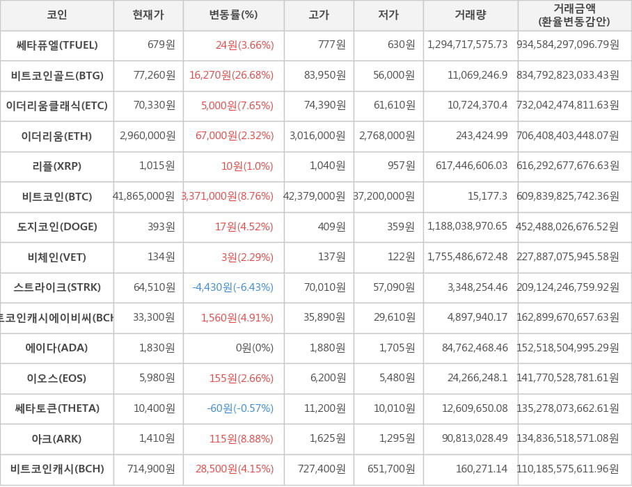 비트코인, 쎄타퓨엘, 비트코인골드, 이더리움클래식, 이더리움, 리플, 도지코인, 비체인, 스트라이크, 비트코인캐시에이비씨, 에이다, 이오스, 쎄타토큰, 아크, 비트코인캐시