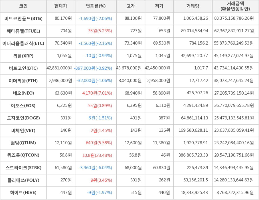 비트코인, 비트코인골드, 쎄타퓨엘, 이더리움클래식, 리플, 이더리움, 네오, 이오스, 도지코인, 비체인, 퀀텀, 퀴즈톡, 스트라이크, 폴리매쓰, 하이브