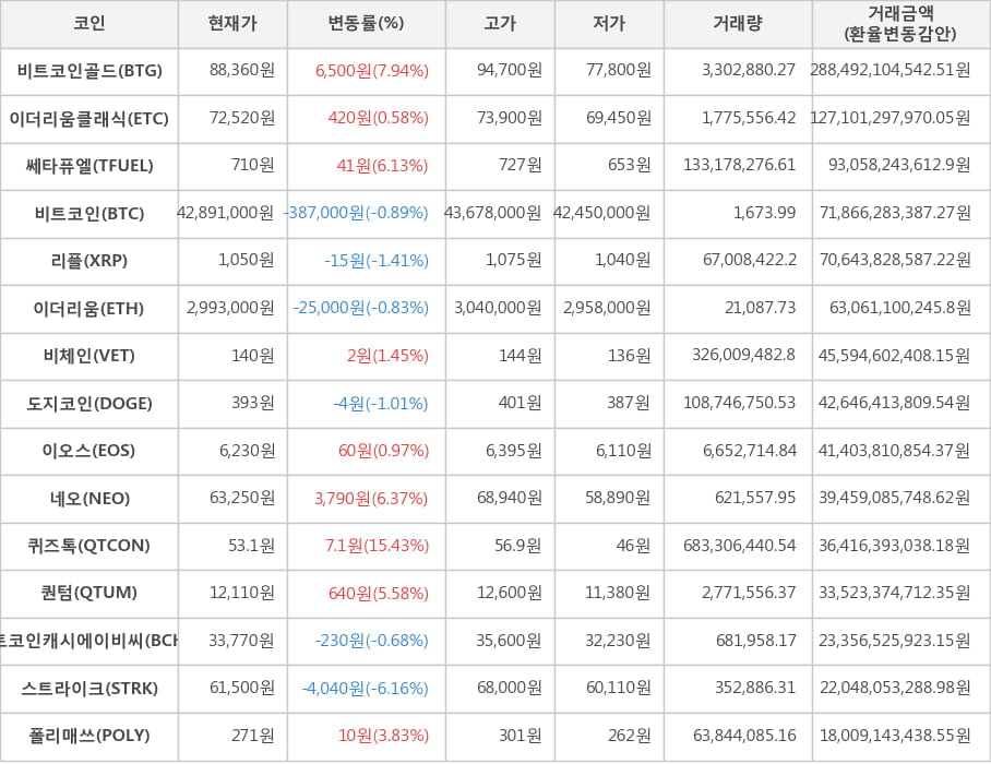 비트코인, 비트코인골드, 이더리움클래식, 쎄타퓨엘, 리플, 이더리움, 비체인, 도지코인, 이오스, 네오, 퀴즈톡, 퀀텀, 비트코인캐시에이비씨, 스트라이크, 폴리매쓰