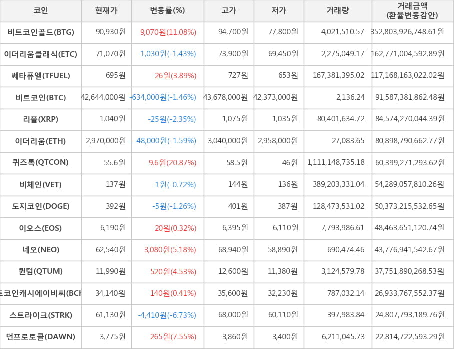 비트코인, 비트코인골드, 이더리움클래식, 쎄타퓨엘, 리플, 이더리움, 퀴즈톡, 비체인, 도지코인, 이오스, 네오, 퀀텀, 비트코인캐시에이비씨, 스트라이크, 던프로토콜