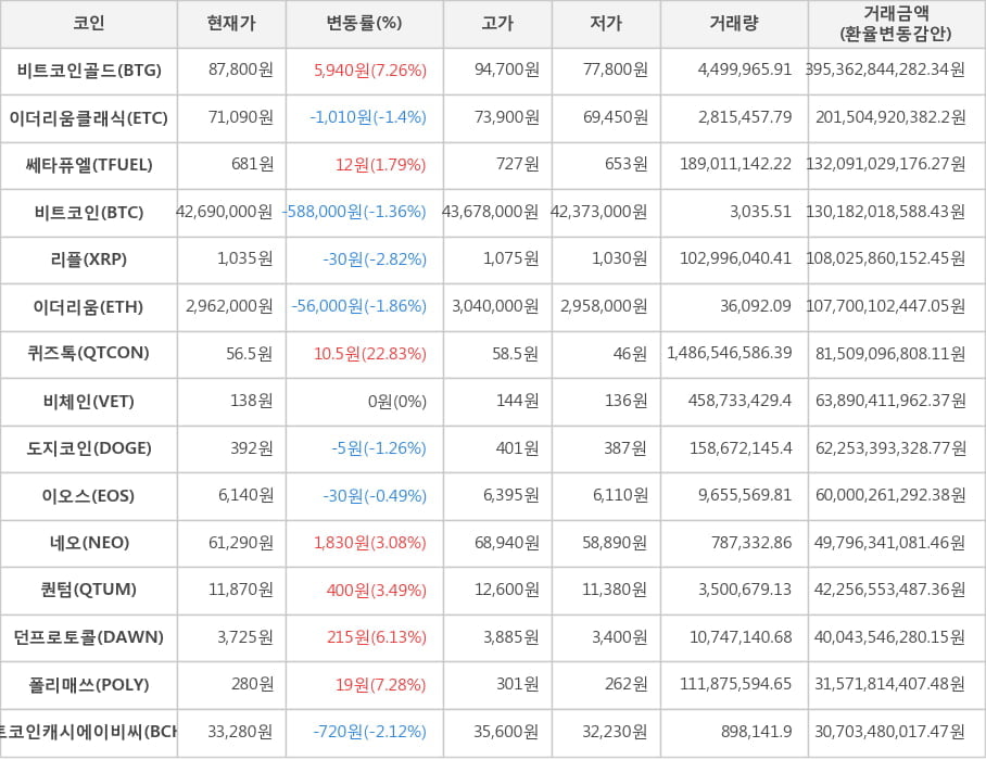 비트코인, 비트코인골드, 이더리움클래식, 쎄타퓨엘, 리플, 이더리움, 퀴즈톡, 비체인, 도지코인, 이오스, 네오, 퀀텀, 던프로토콜, 폴리매쓰, 비트코인캐시에이비씨