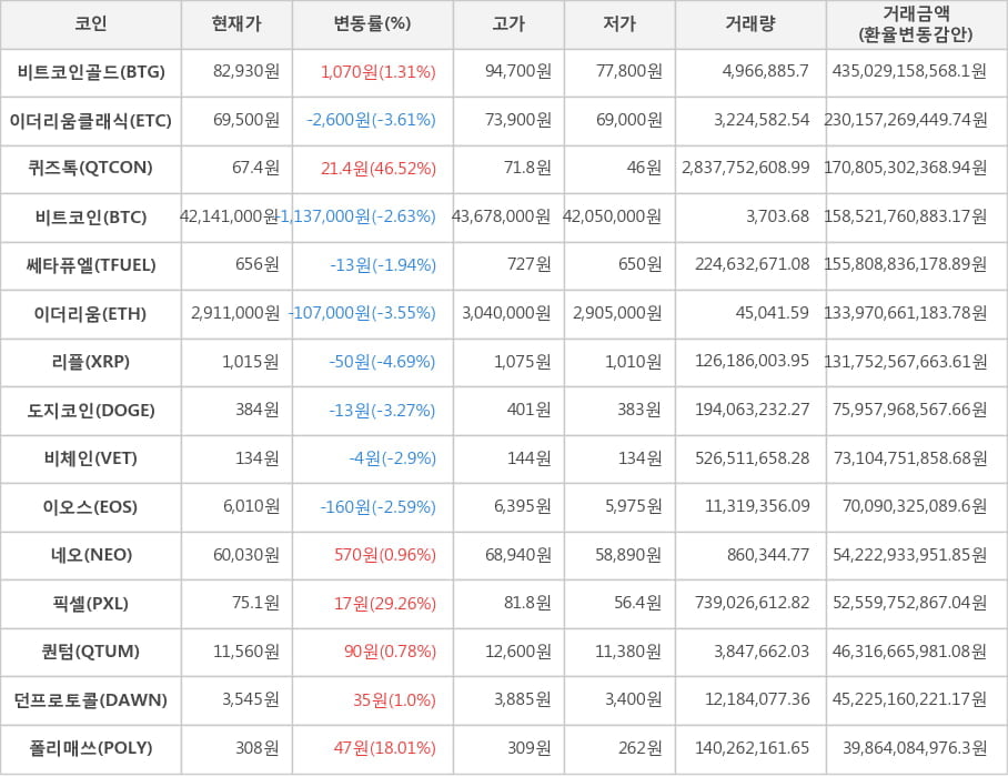 비트코인, 비트코인골드, 이더리움클래식, 퀴즈톡, 쎄타퓨엘, 이더리움, 리플, 도지코인, 비체인, 이오스, 네오, 픽셀, 퀀텀, 던프로토콜, 폴리매쓰