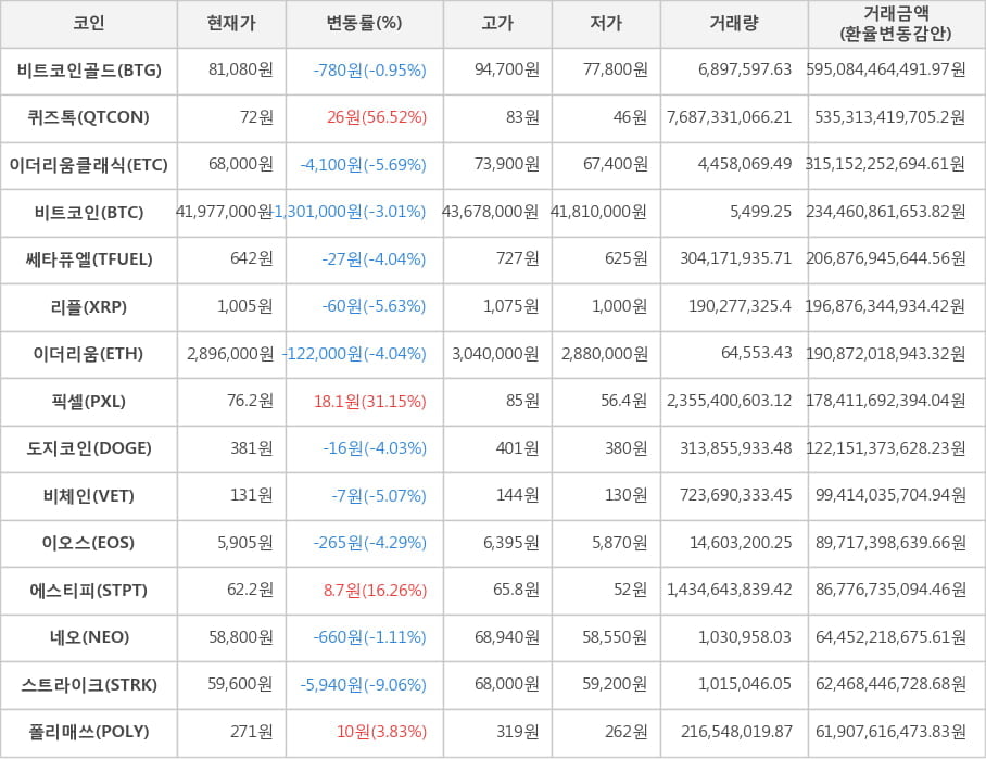 비트코인, 비트코인골드, 퀴즈톡, 이더리움클래식, 쎄타퓨엘, 리플, 이더리움, 픽셀, 도지코인, 비체인, 이오스, 에스티피, 네오, 스트라이크, 폴리매쓰