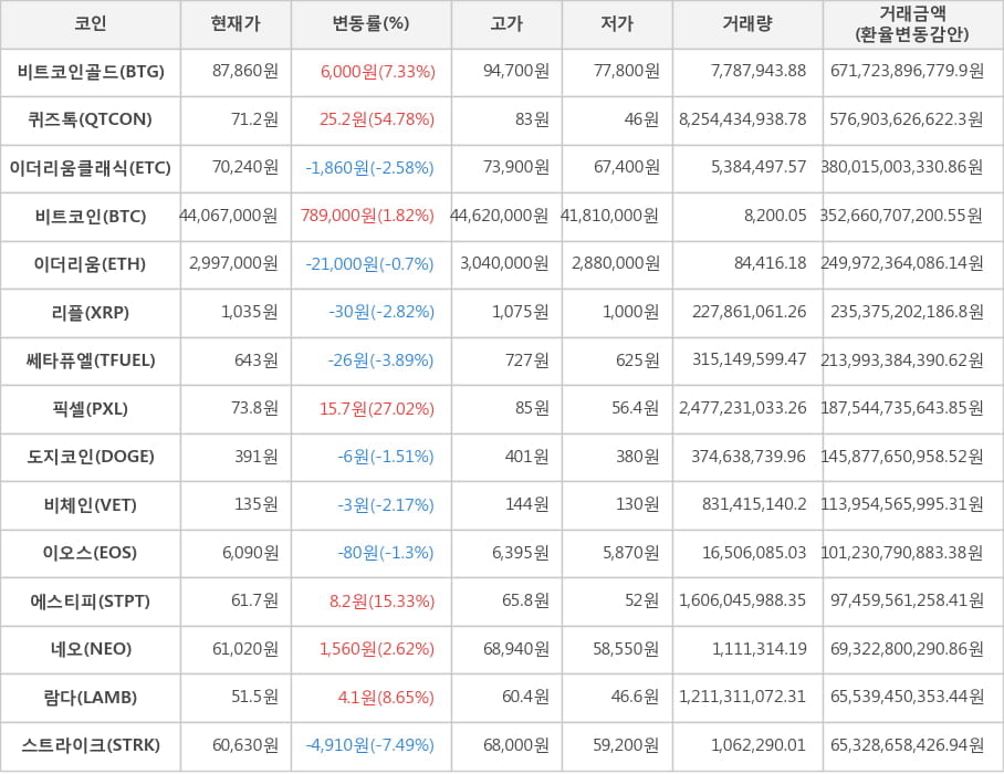 비트코인, 비트코인골드, 퀴즈톡, 이더리움클래식, 이더리움, 리플, 쎄타퓨엘, 픽셀, 도지코인, 비체인, 이오스, 에스티피, 네오, 람다, 스트라이크