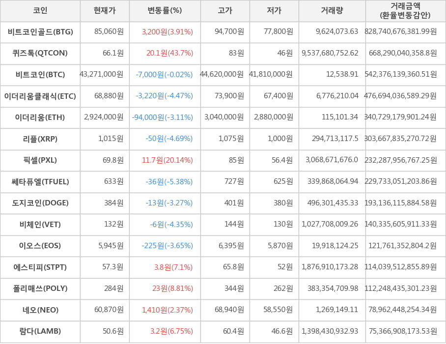 비트코인, 비트코인골드, 퀴즈톡, 이더리움클래식, 이더리움, 리플, 픽셀, 쎄타퓨엘, 도지코인, 비체인, 이오스, 에스티피, 폴리매쓰, 네오, 람다