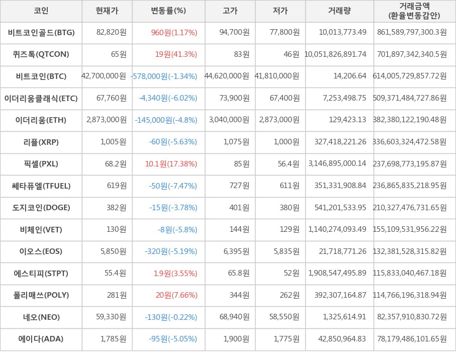 비트코인, 비트코인골드, 퀴즈톡, 이더리움클래식, 이더리움, 리플, 픽셀, 쎄타퓨엘, 도지코인, 비체인, 이오스, 에스티피, 폴리매쓰, 네오, 에이다