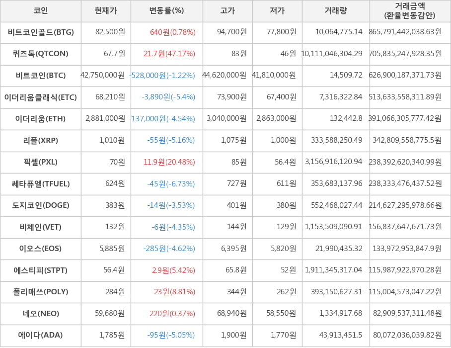 비트코인, 비트코인골드, 퀴즈톡, 이더리움클래식, 이더리움, 리플, 픽셀, 쎄타퓨엘, 도지코인, 비체인, 이오스, 에스티피, 폴리매쓰, 네오, 에이다