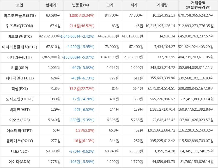 비트코인, 비트코인골드, 퀴즈톡, 이더리움클래식, 이더리움, 리플, 쎄타퓨엘, 픽셀, 도지코인, 비체인, 이오스, 에스티피, 폴리매쓰, 네오, 에이다