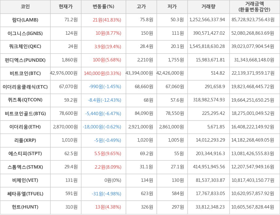 비트코인, 람다, 이그니스, 쿼크체인, 펀디엑스, 이더리움클래식, 퀴즈톡, 비트코인골드, 이더리움, 리플, 에스티피, 스톰엑스, 비체인, 쎄타퓨엘, 헌트