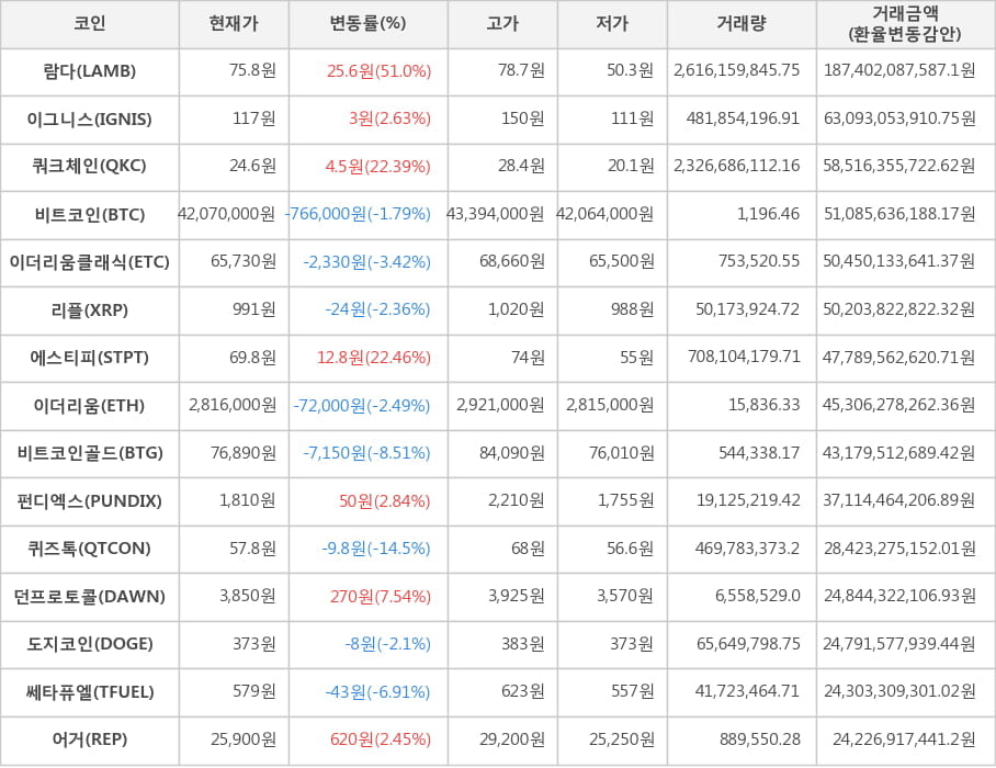 비트코인, 람다, 이그니스, 쿼크체인, 이더리움클래식, 리플, 에스티피, 이더리움, 비트코인골드, 펀디엑스, 퀴즈톡, 던프로토콜, 도지코인, 쎄타퓨엘, 어거