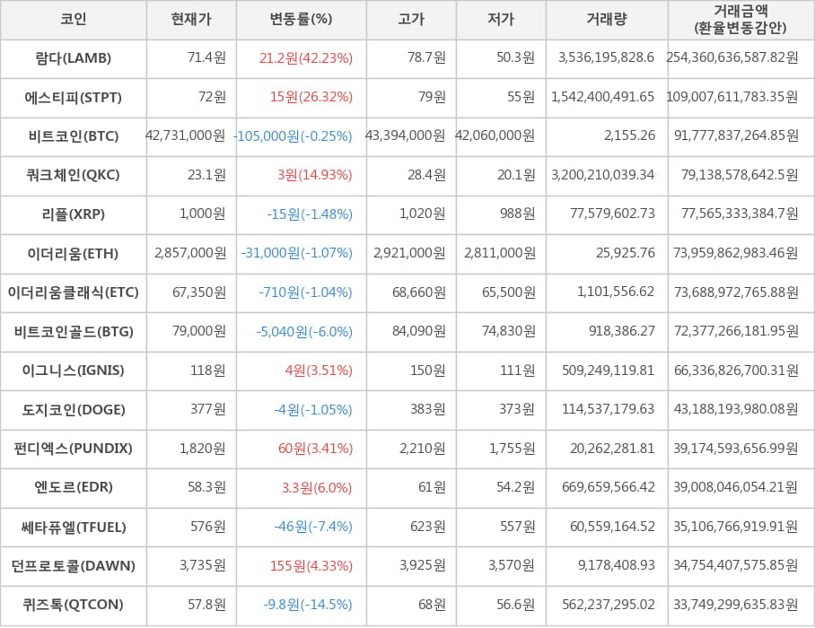 비트코인, 람다, 에스티피, 쿼크체인, 리플, 이더리움, 이더리움클래식, 비트코인골드, 이그니스, 도지코인, 펀디엑스, 엔도르, 쎄타퓨엘, 던프로토콜, 퀴즈톡