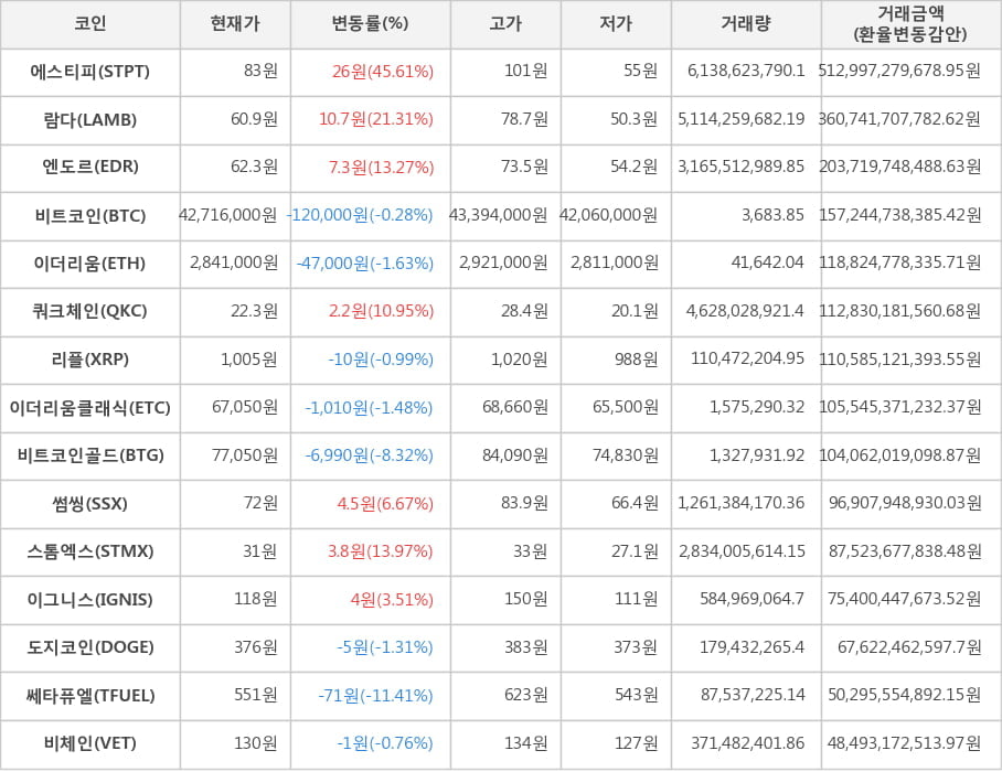 비트코인, 에스티피, 람다, 엔도르, 이더리움, 쿼크체인, 리플, 이더리움클래식, 비트코인골드, 썸씽, 스톰엑스, 이그니스, 도지코인, 쎄타퓨엘, 비체인